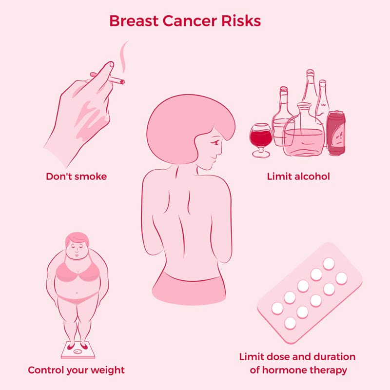 Infographic titled ‘Breast Cancer Risks’ with illustrations and tips: don’t smoke, limit alcohol, control your weight, and limit dose and duration of hormone therapy.